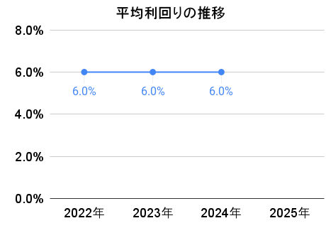 不動産BANKの平均利回りの推移