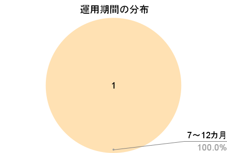 不動産BANKの運用期間の分布