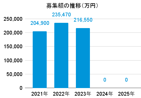bitREALTYの募集額の推移