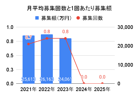 bitREALTYの月平均募集回数と1回あたり募集額