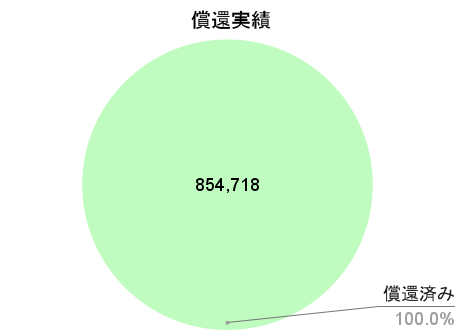 bitREALTYの償還実績
