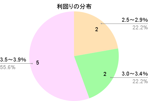 bitREALTYの利回りの分布