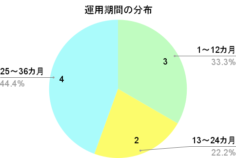 bitREALTYの運用期間の分布