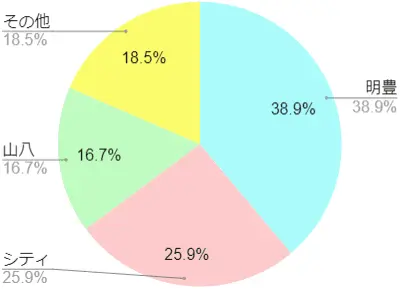 COOLの借り手の偏り状況