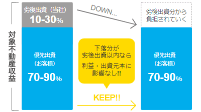 みんなの年金サイトでの劣後出資比率の説明図