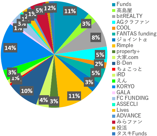 業者別投資額2023年5月