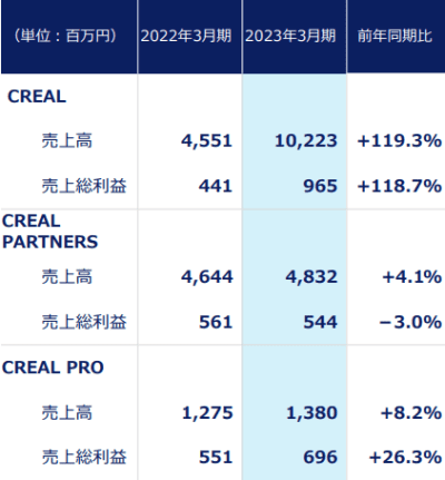 CREAL決算2
