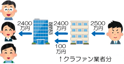 優先劣後出資方式
