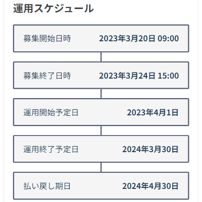 SHIODOME fundingの償還スケジュール
