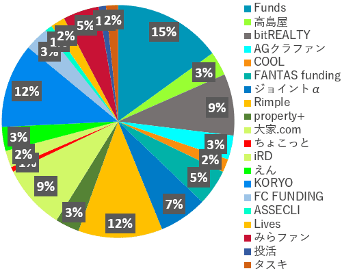 業者別投資額2023年6月