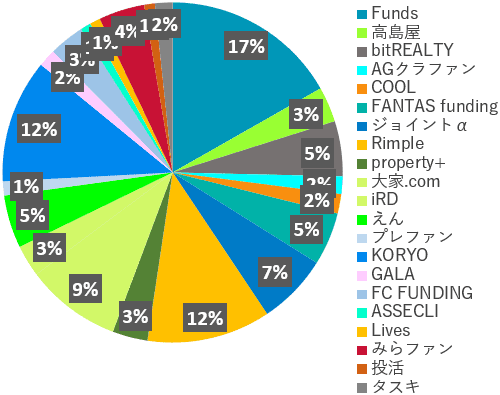 業者別投資額2023年7月
