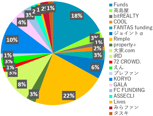 業者別投資額2023年8月