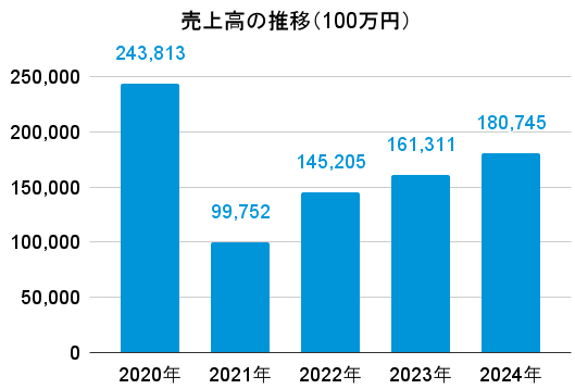 プレサンスコーポレーションの売上高の推移