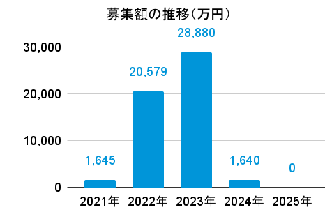 プレファンの募集額の推移