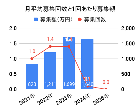 プレファンの月平均募集回数と1回あたり募集額