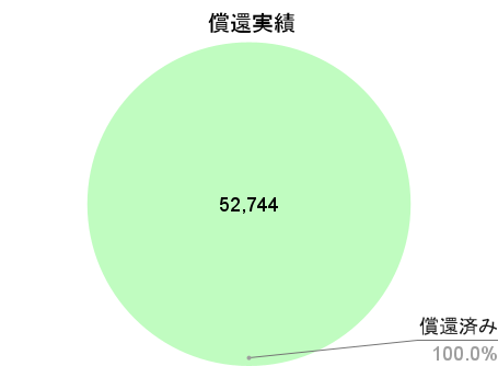 プレファンの償還実績
