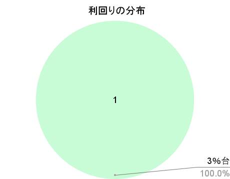 プレファンの利回りの分布