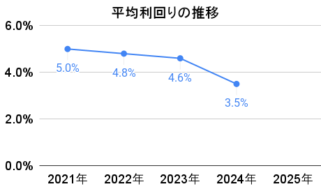 プレファンの平均利回りの推移