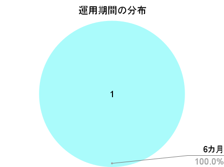 プレファンの運用期間の分布