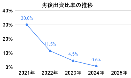 プレファンの劣後出資比率の推移