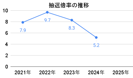 プレファンの抽選倍率の推移