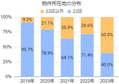 FANTAS fundingの立地構成比