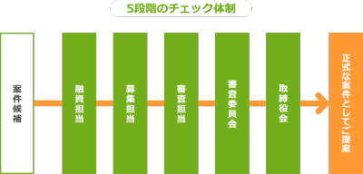 Funvestの審査体制1