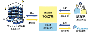 プレファンの劣後出資比率の説明図