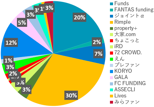 業者別投資額2023年9月