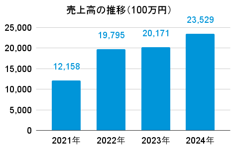 インヴァランスの売上高の推移