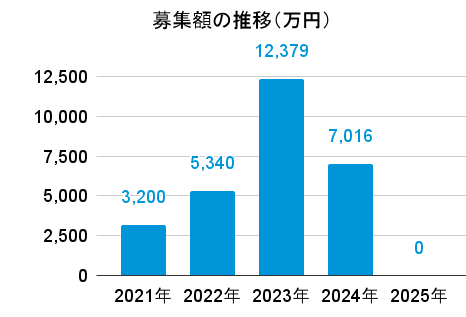 72CROWD.の募集額の推移