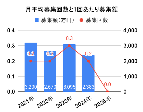 72CROWD.の月平均募集回数と1回あたり募集額