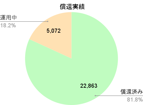72CROWD.の償還実績
