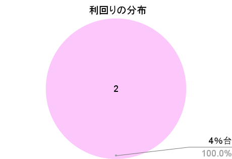 72CROWD.の利回りの分布