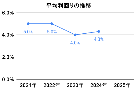 72CROWD.の平均利回りの推移