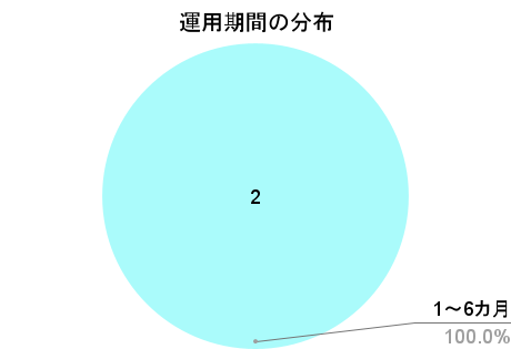 72CROWD.の運用期間の分布