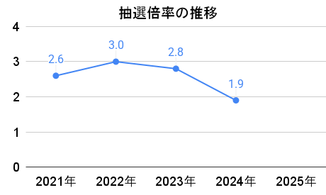 72CROWD.の抽選倍率の推移