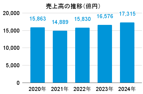 大東建託の売上高の推移