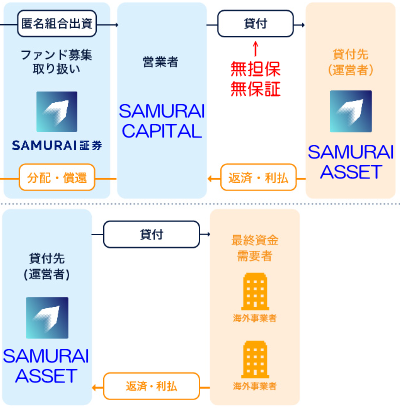 CAPITALとASSET間の資金移動図