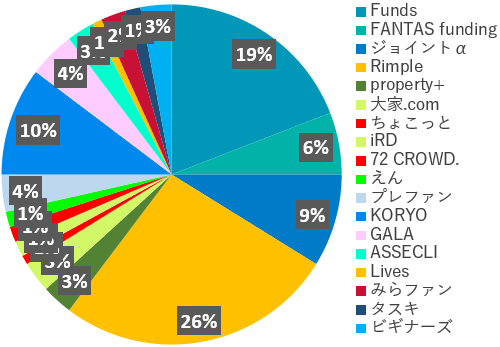 業者別投資額2023年10月