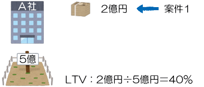 オルタナバンクでのLTVの変化1