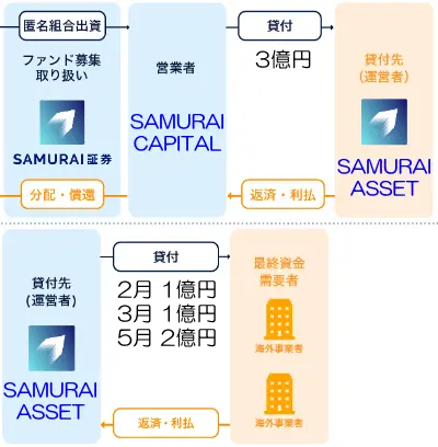 オルタナバンクの不明確な案件