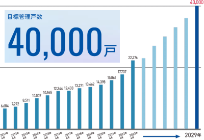 Good不動産の管理戸数のグラフ