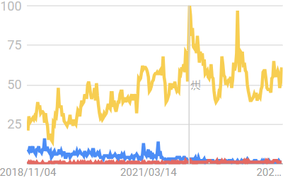 グーグルトレンドのグラフ2