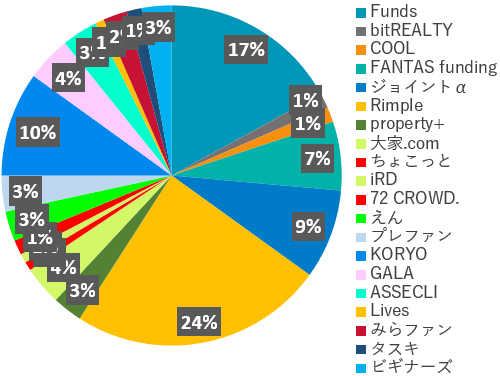 業者別投資額2023年11月