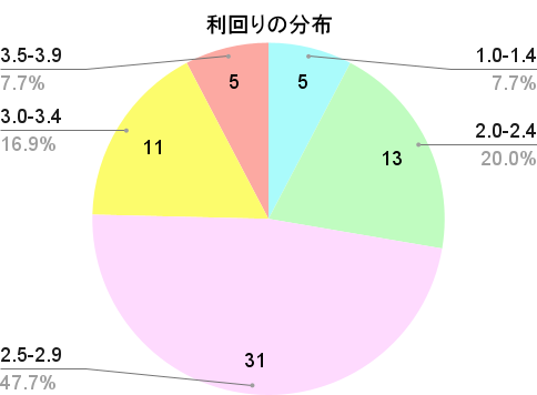Fundsの利回りの分布グラフ