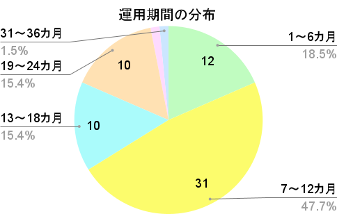Fundsの運用期間の分布グラフ