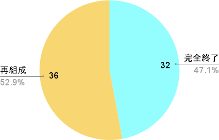 終了案件の再組成率