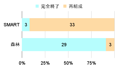 案件タイプ別の再組成率
