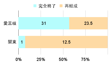 地域別の再組成率